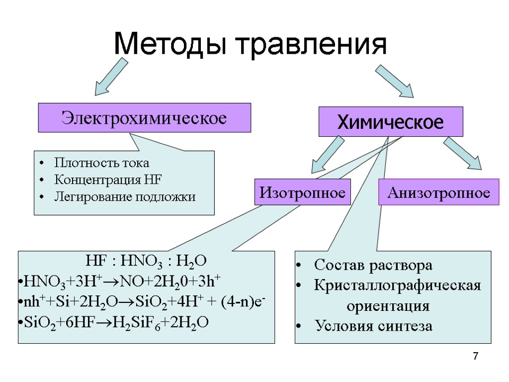 7 Методы травления Электрохимическое Химическое Плотность тока Концентрация HF Легирование подложки Состав раствора Кристаллографическая